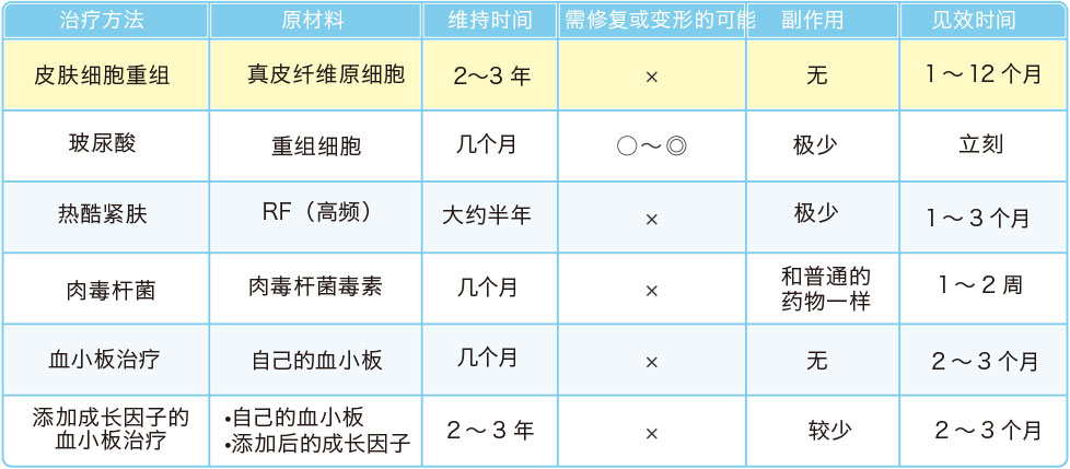 细胞重组与其他美容方法有什么不同